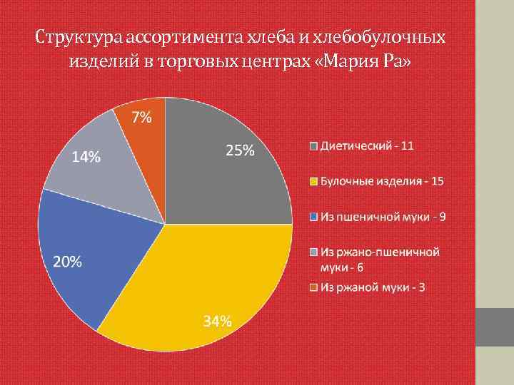 Структура ассортимента