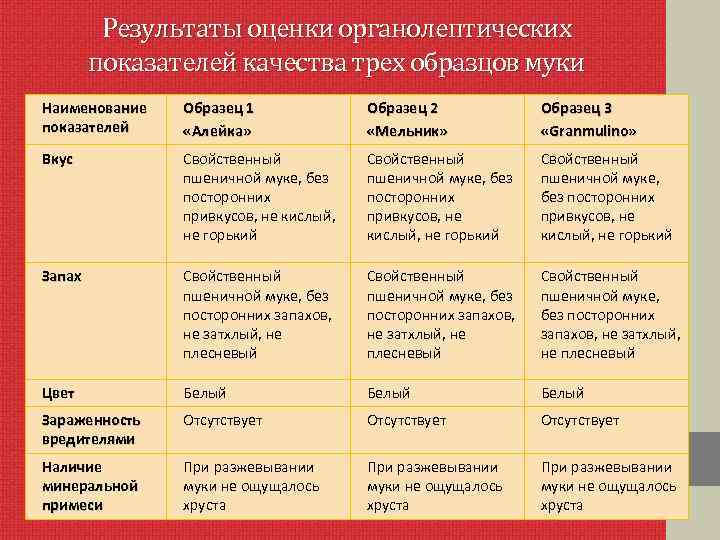 Органолептические показатели запеченной рыбы