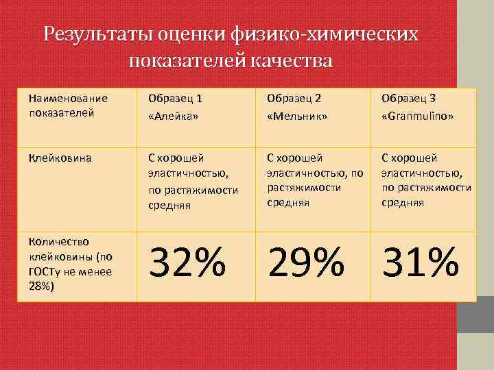Результаты оценки физико-химических показателей качества Наименование показателей Образец 1 «Алейка» Образец 2 «Мельник» Образец