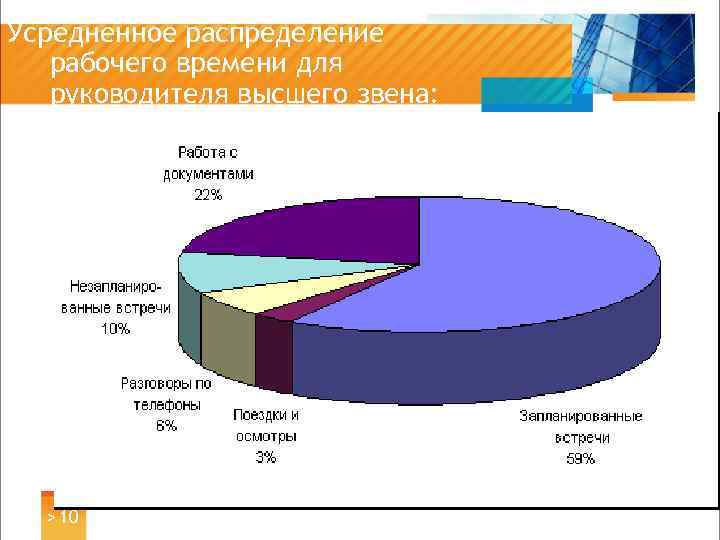 Усредненное распределение рабочего времени для руководителя высшего звена: > 10 