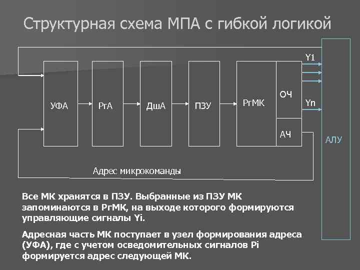 Структурная схема МПА с гибкой логикой Y 1 УФА Рг. А Дш. А ПЗУ