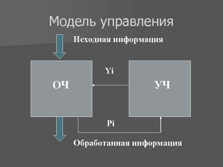 Модель управления Исходная информация Yi ОЧ УЧ Pi Обработанная информация 