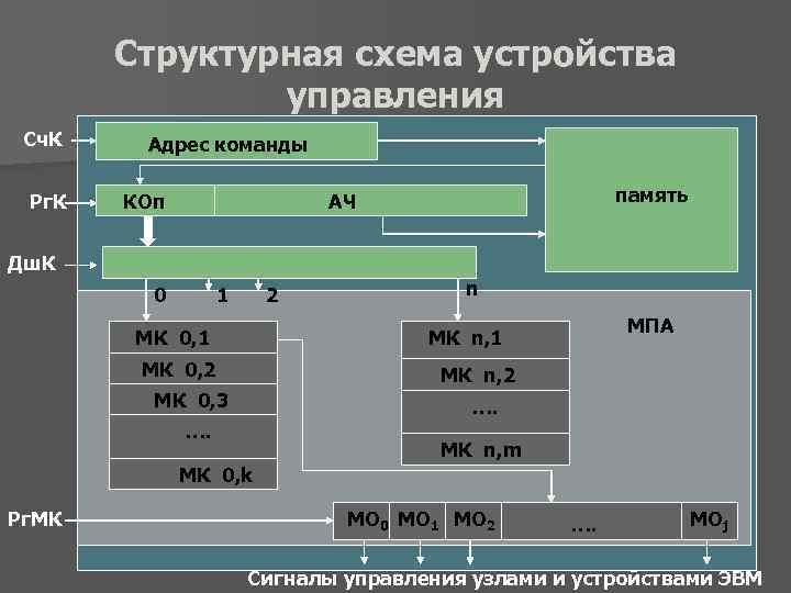 Структурная схема устройства управления Сч. К Рг. К Адрес команды КОп память АЧ Дш.