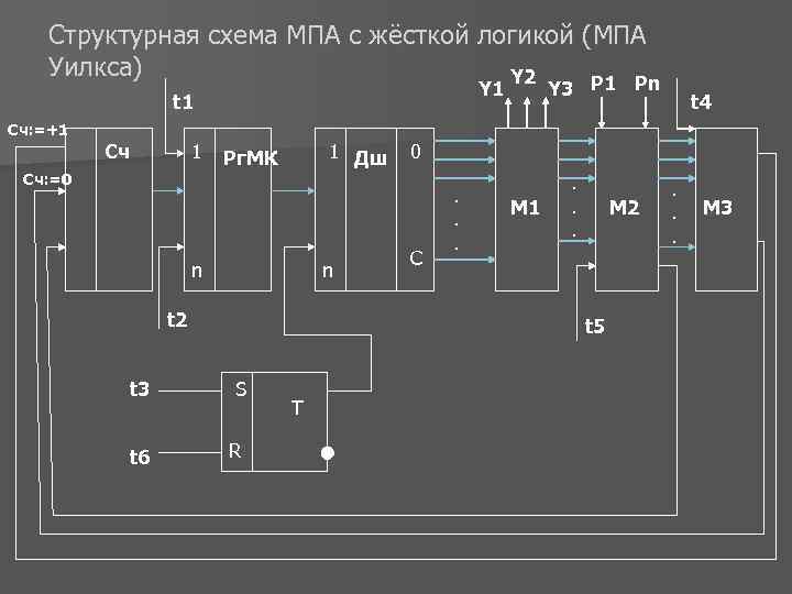 Структурная схема МПА с жёсткой логикой (МПА Уилкса) Y 2 P 1 Pn Y