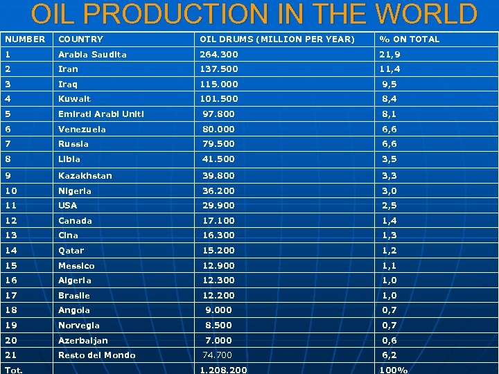 OIL PRODUCTION IN THE WORLD NUMBER COUNTRY OIL DRUMS (MILLION PER YEAR) % ON