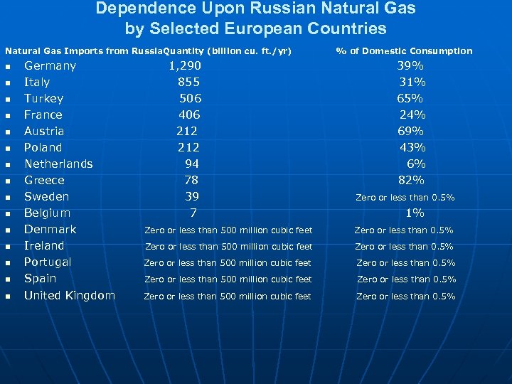 Dependence Upon Russian Natural Gas by Selected European Countries Natural Gas Imports from Russia.