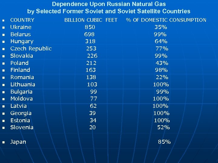 Dependence Upon Russian Natural Gas by Selected Former Soviet and Soviet Satellite Countries n