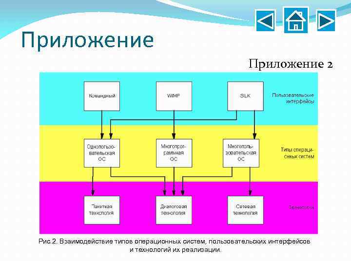 Функции и типы интерфейсов. Схема пользовательского интерфейса. Тип реализации пользовательского интерфейса. Типы интерфейсов ОС. Типы пользовательского интерфейса операционных систем.