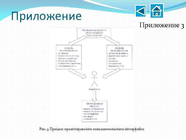Приложение 3 Рис. 3 Процесс проектирования пользовательского интерфейса 