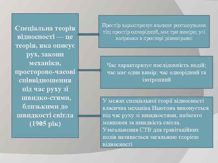 Спеціальна теорія відносності — це теорія, яка описує рух, закони механіки, просторово часові співвідношення