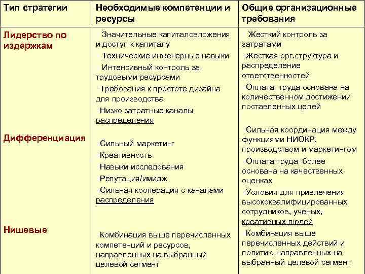 Тип стратегии Необходимые компетенции и ресурсы Общие организационные требования Лидерство по издержкам n Значительные