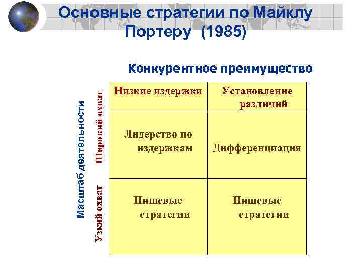 Основные стратегии по Майклу Портеру (1985) Широкий охват Узкий охват Масштаб деятельности Конкурентное преимущество