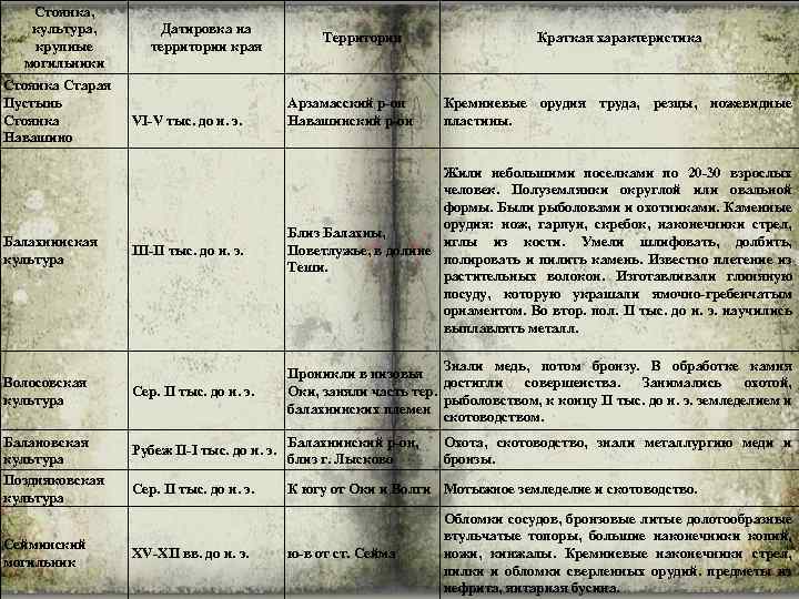 Стоянка, культура, крупные могильники Стоянка Старая Пустынь Стоянка Навашино Балахнинская культура Волосовская культура Балановская