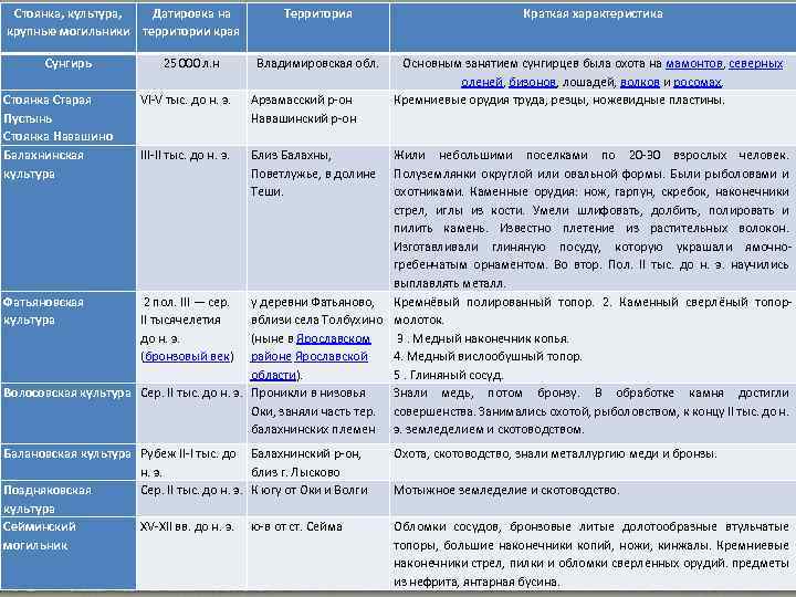 Стоянка, культура, Датировка на крупные могильники территории края Сунгирь Стоянка Старая Пустынь Стоянка Навашино