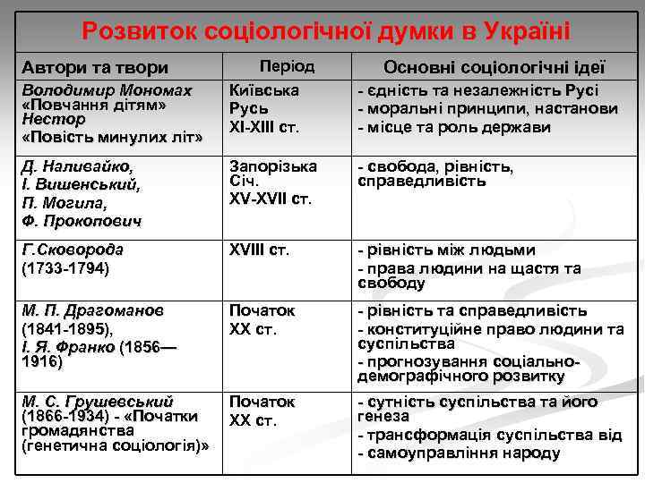 Розвиток соціологічної думки в Україні Автори та твори Володимир Мономах «Повчання дітям» Нестор «Повість