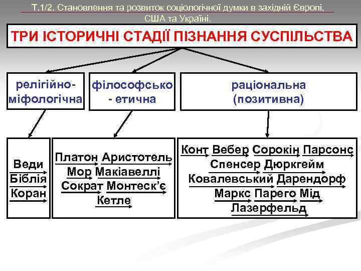 Т. 1/2. Становлення та розвиток соціологічної думки в західній Європі, США та Україні. ТРИ