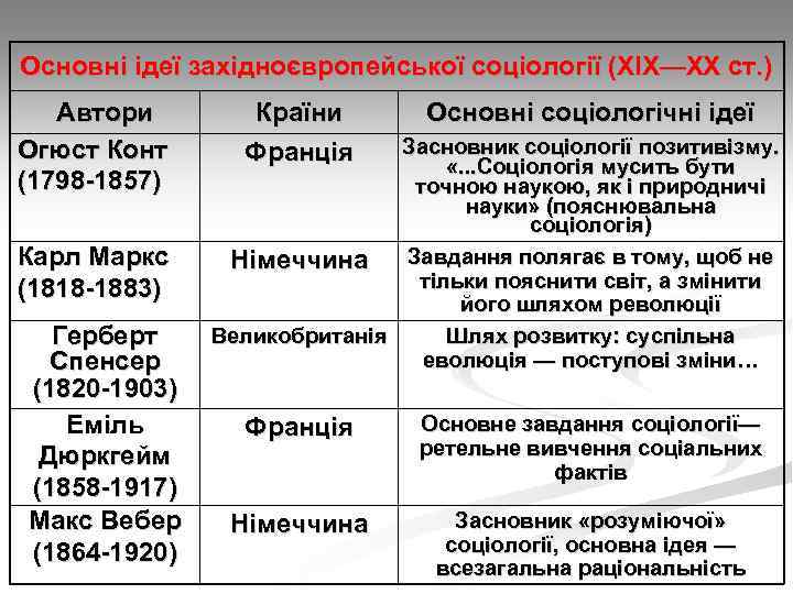 Основні ідеї західноєвропейської соціології (ХІХ—ХХ ст. ) Автори Огюст Конт (1798 -1857) Карл Маркс