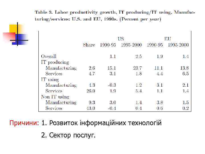 Причини: 1. Розвиток інформаційних технологій 2. Сектор послуг. 