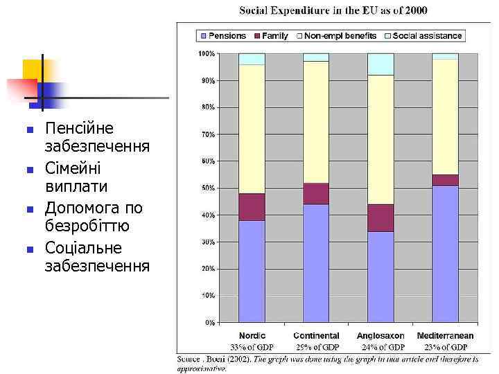 n n Пенсійне забезпечення Сімейні виплати Допомога по безробіттю Соціальне забезпечення 