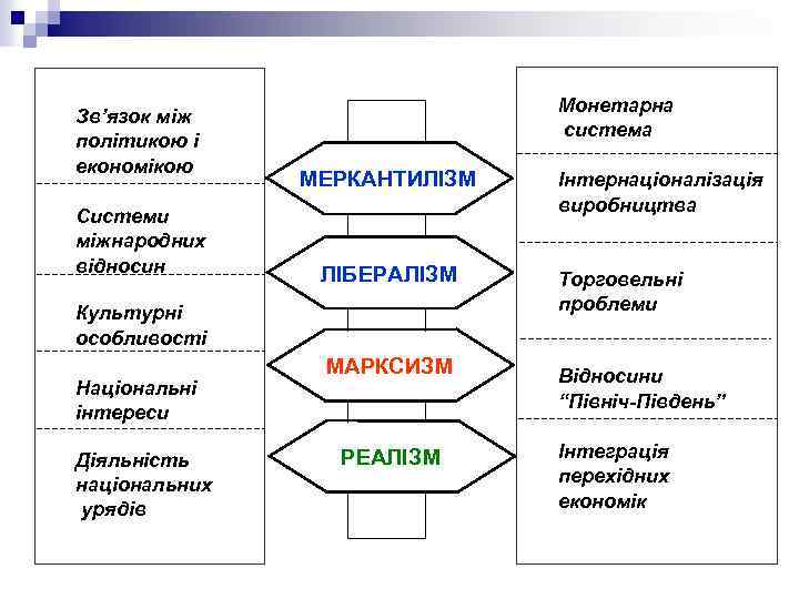 Зв’язок між політикою і економікою Системи міжнародних відносин Монетарна система МЕРКАНТИЛІЗМ ЛІБЕРАЛІЗМ Культурні особливості