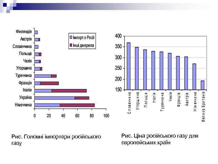 Рис. Головні імпортери російського газу Рис. Ціна російського газу для європейських країн 