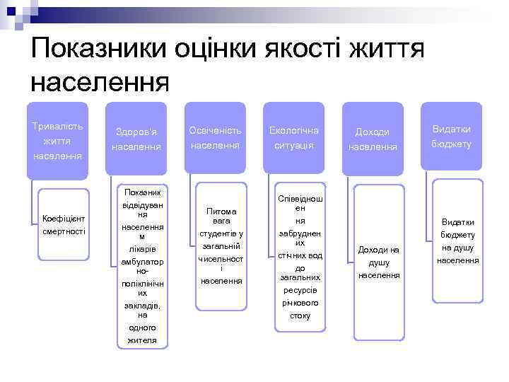 Показники оцінки якості життя населення Тривалість життя населення Здоров’я населення Освіченість Екологічна населення ситуація