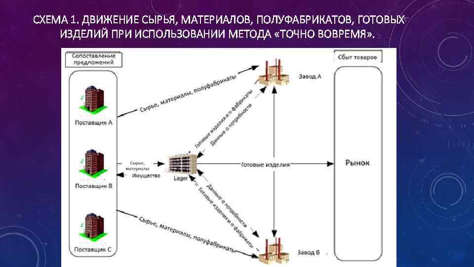 СХЕМА 1. ДВИЖЕНИЕ СЫРЬЯ, МАТЕРИАЛОВ, ПОЛУФАБРИКАТОВ, ГОТОВЫХ ИЗДЕЛИЙ ПРИ ИСПОЛЬЗОВАНИИ МЕТОДА «ТОЧНО ВОВРЕМЯ» .