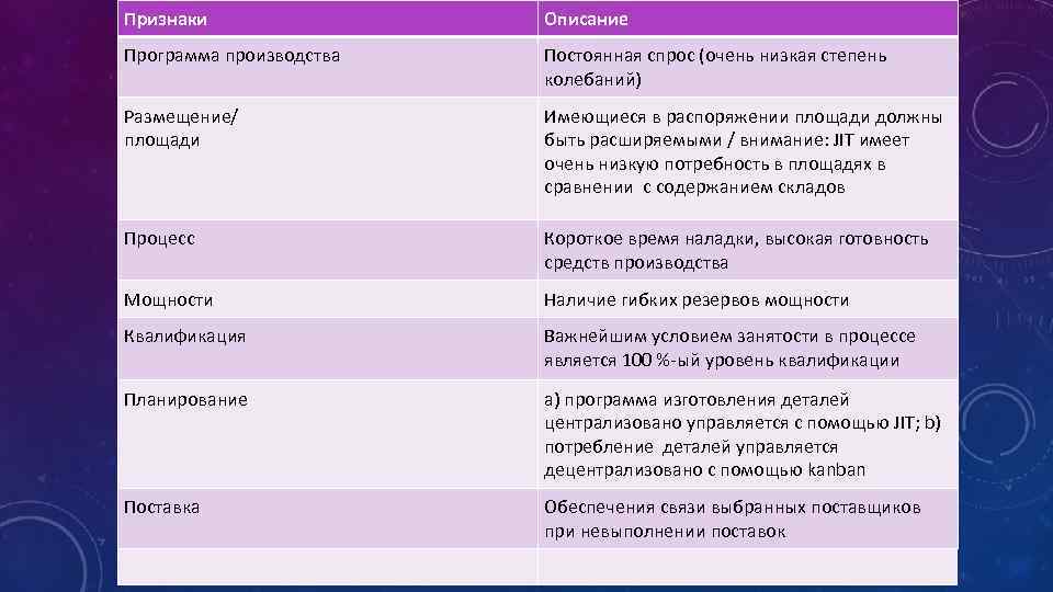 Признаки Описание Программа производства Постоянная спрос (очень низкая степень колебаний) Размещение/ площади Имеющиеся в