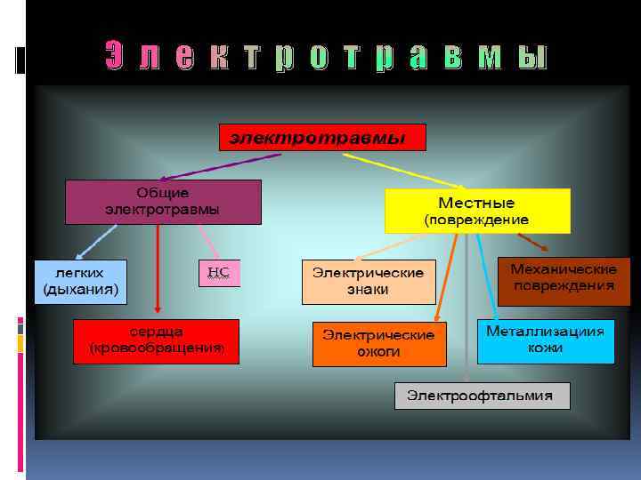 Э л е к т р о т р а в м ы 