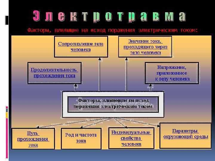Э л е к т р о т р а в м а Факторы,