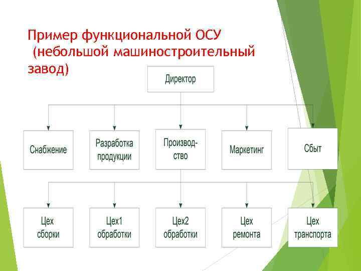 Пример функциональной ОСУ (небольшой машиностроительный завод) 