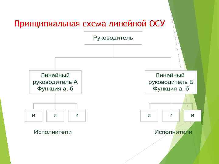 Типы осу. Линейная осу схема. Линейная ОС схема. Блок схема линейной осу. Механистические осу достоинства.