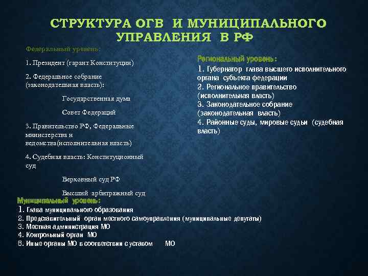 СТРУКТУРА ОГВ И МУНИЦИПАЛЬНОГО УПРАВЛЕНИЯ В РФ Федеральный уровень: 1. Президент (гарант Конституции) 2.