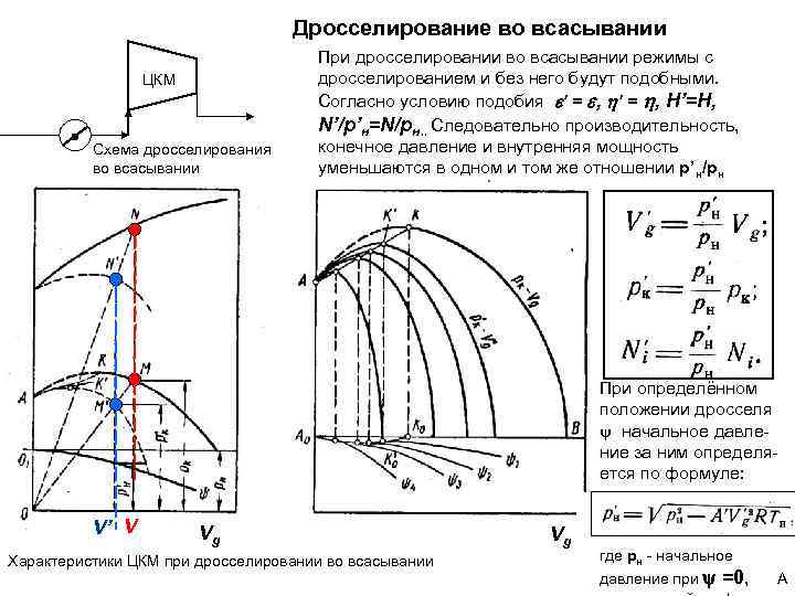 Дросселирование на диаграмме