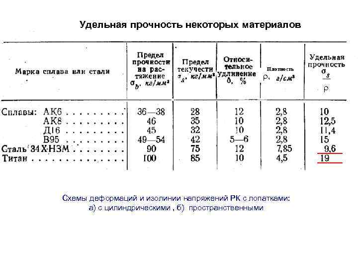 Прочность единица измерения. Удельная прочность материалов. Удельная прочность металлов таблица.