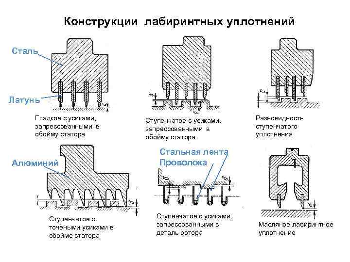 Лабиринтное уплотнение чертеж