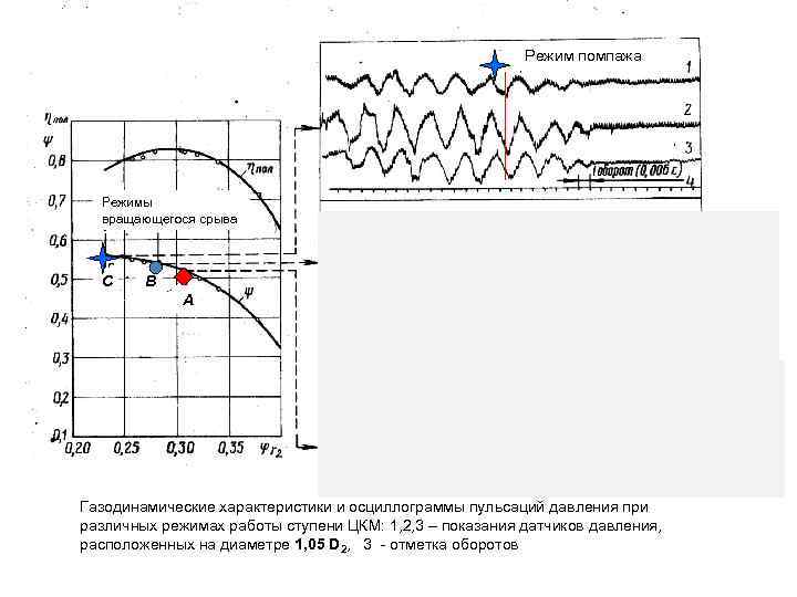 Режим вращения. Помпаж центробежного насоса. График помпажа центробежного компрессора. Графики помпажа. Режим насоса помпаж.