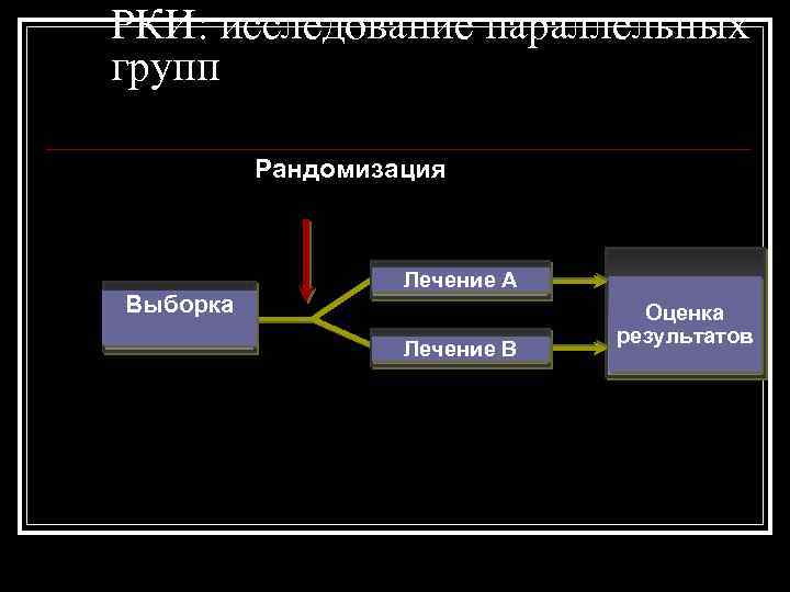 РКИ: исследование параллельных групп Рандомизация Выборка Лечение A Лечение B Оценка результатов 