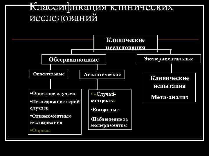 Классификация клинических исследований Клинические исследования Обсервационные Описательные • Описание случаев • Исследование серий случаев