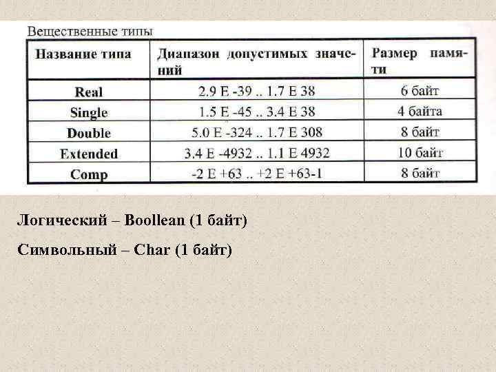 Логический – Boollean (1 байт) Символьный – Char (1 байт) 
