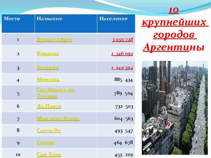 Место Название Население 1 Буэнос-Айрес 3 050 728 2 Кордова 1 346 092 3