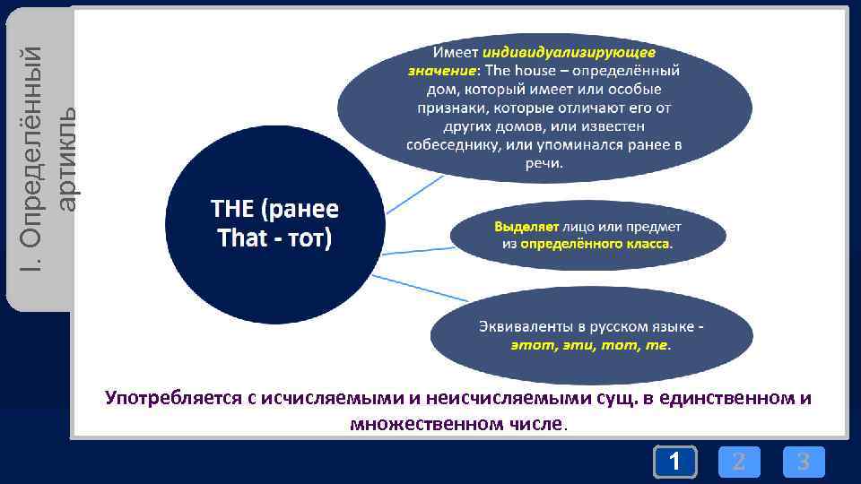 I. Определённый артикль Употребляется с исчисляемыми и неисчисляемыми сущ. в единственном и множественном числе.