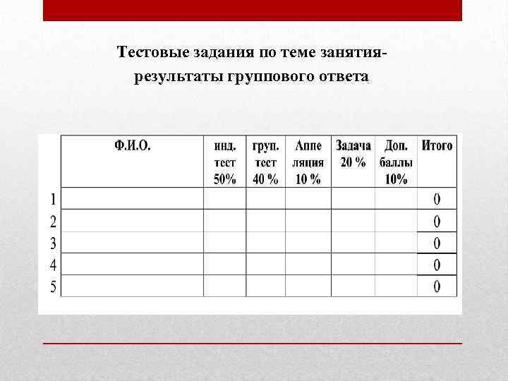 Тестовые задания по теме занятия- результаты группового ответа 