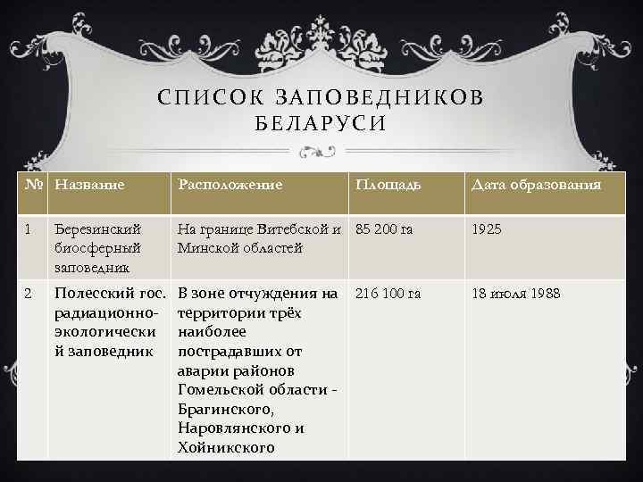 СПИСОК ЗАПОВЕДНИКОВ БЕЛАРУСИ № Название Расположение Площадь Дата образования 1 Березинский биосферный заповедник На