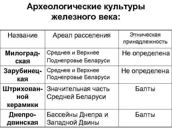 Археологические культуры железного века: Название Милоградская Зарубинецкая Штрихованной керамики Днепродвинская Ареал расселения Этническая принадлежность