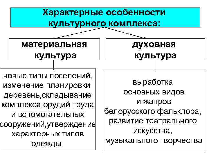 Характерные особенности культурного комплекса: материальная культура духовная культура новые типы поселений, выработка изменение планировки