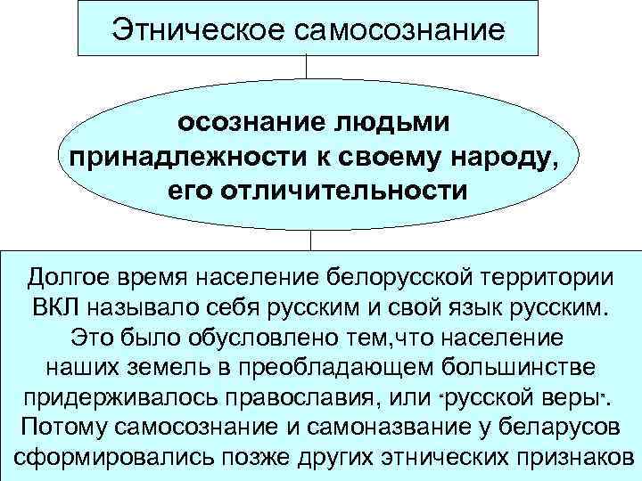 Этническое самосознание людьми принадлежности к своему народу, его отличительности Долгое время население белорусской территории