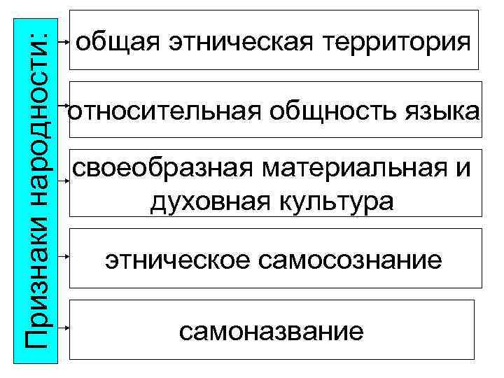 Признаки народности: общая этническая территория относительная общность языка своеобразная материальная и духовная культура этническое
