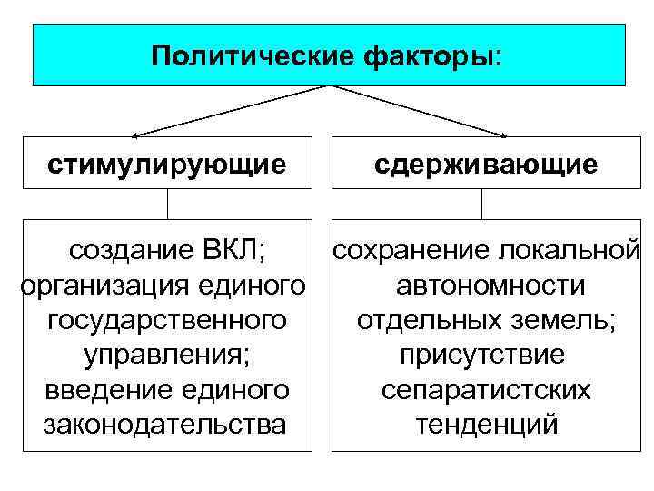 Политические факторы: стимулирующие сдерживающие создание ВКЛ; сохранение локальной организация единого автономности государственного отдельных земель;