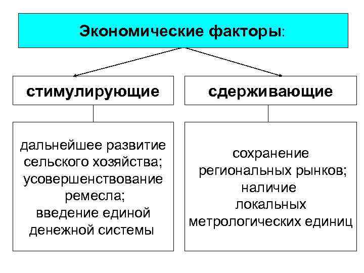 Экономические факторы: стимулирующие сдерживающие дальнейшее развитие сельского хозяйства; усовершенствование ремесла; введение единой денежной системы